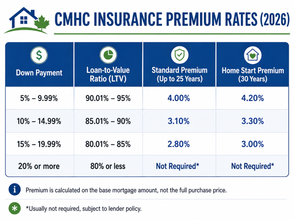 Manitoba mortgage down payment rules 2026