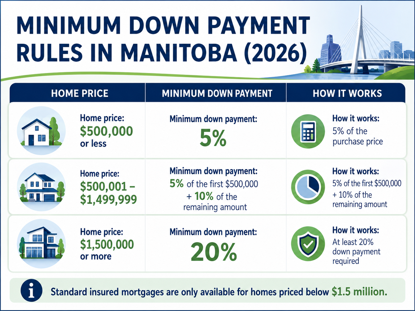 Manitoba mortgage down payment rules 2026Manitoba mortgage down payment rules 2026